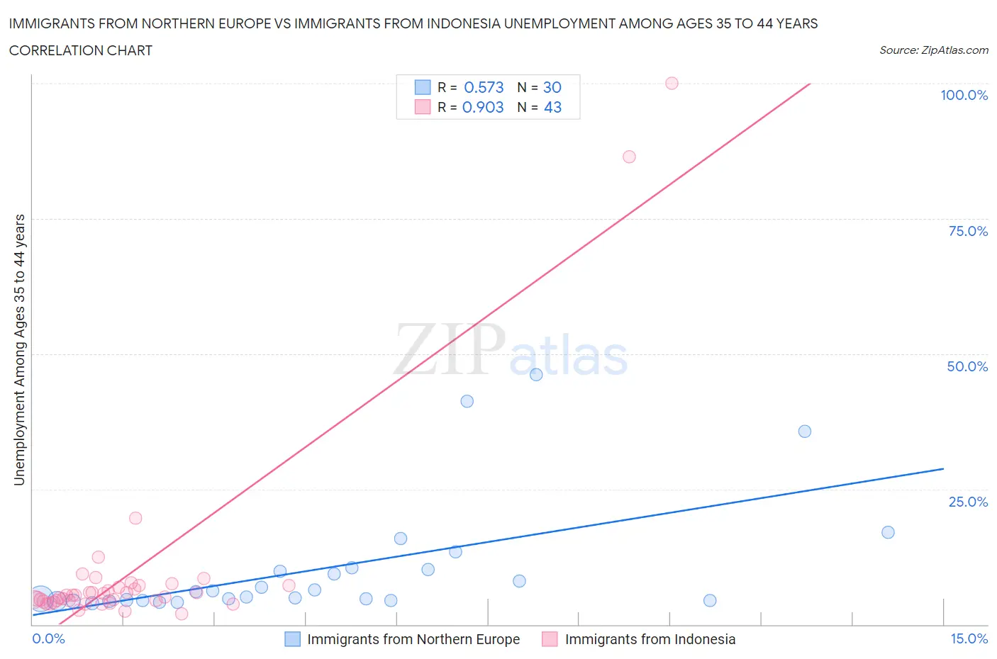 Immigrants from Northern Europe vs Immigrants from Indonesia Unemployment Among Ages 35 to 44 years