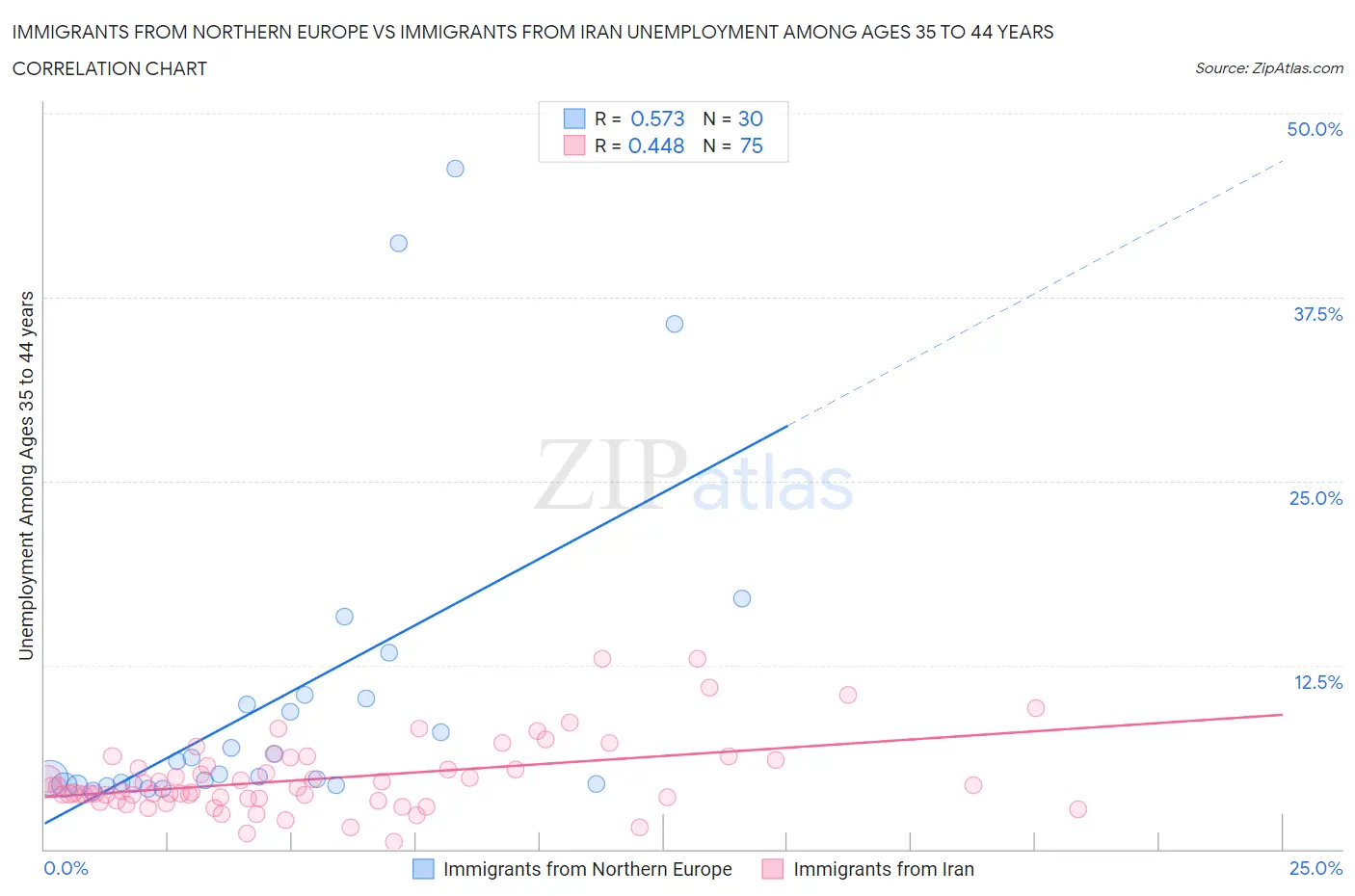 Immigrants from Northern Europe vs Immigrants from Iran Unemployment Among Ages 35 to 44 years