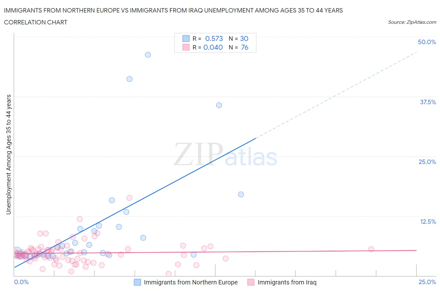 Immigrants from Northern Europe vs Immigrants from Iraq Unemployment Among Ages 35 to 44 years