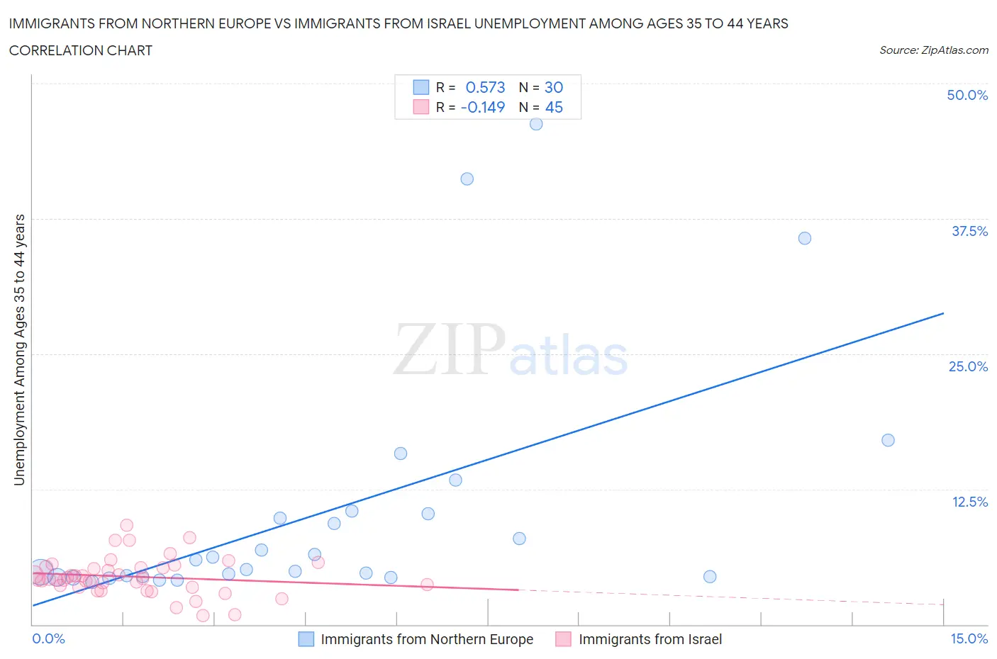 Immigrants from Northern Europe vs Immigrants from Israel Unemployment Among Ages 35 to 44 years
