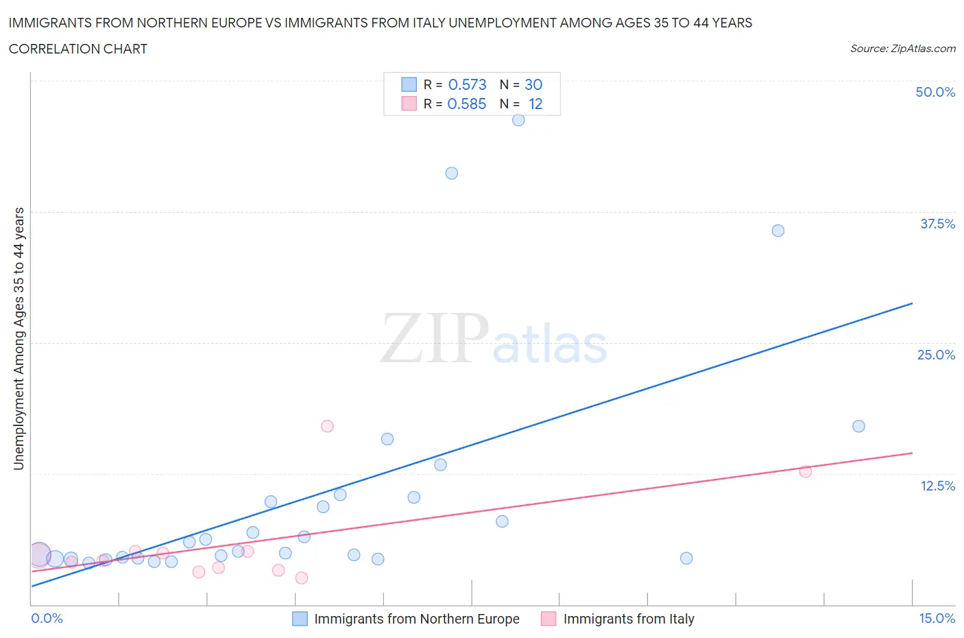 Immigrants from Northern Europe vs Immigrants from Italy Unemployment Among Ages 35 to 44 years
