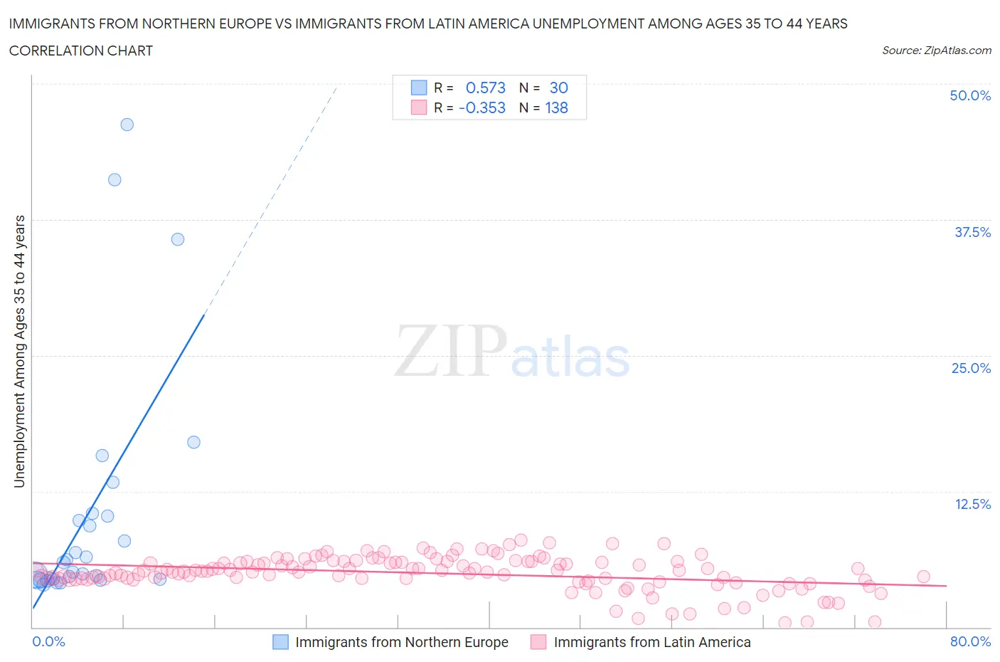 Immigrants from Northern Europe vs Immigrants from Latin America Unemployment Among Ages 35 to 44 years