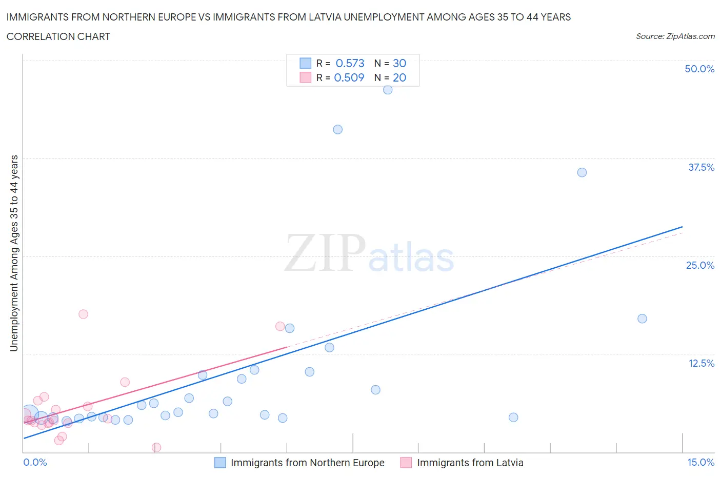 Immigrants from Northern Europe vs Immigrants from Latvia Unemployment Among Ages 35 to 44 years