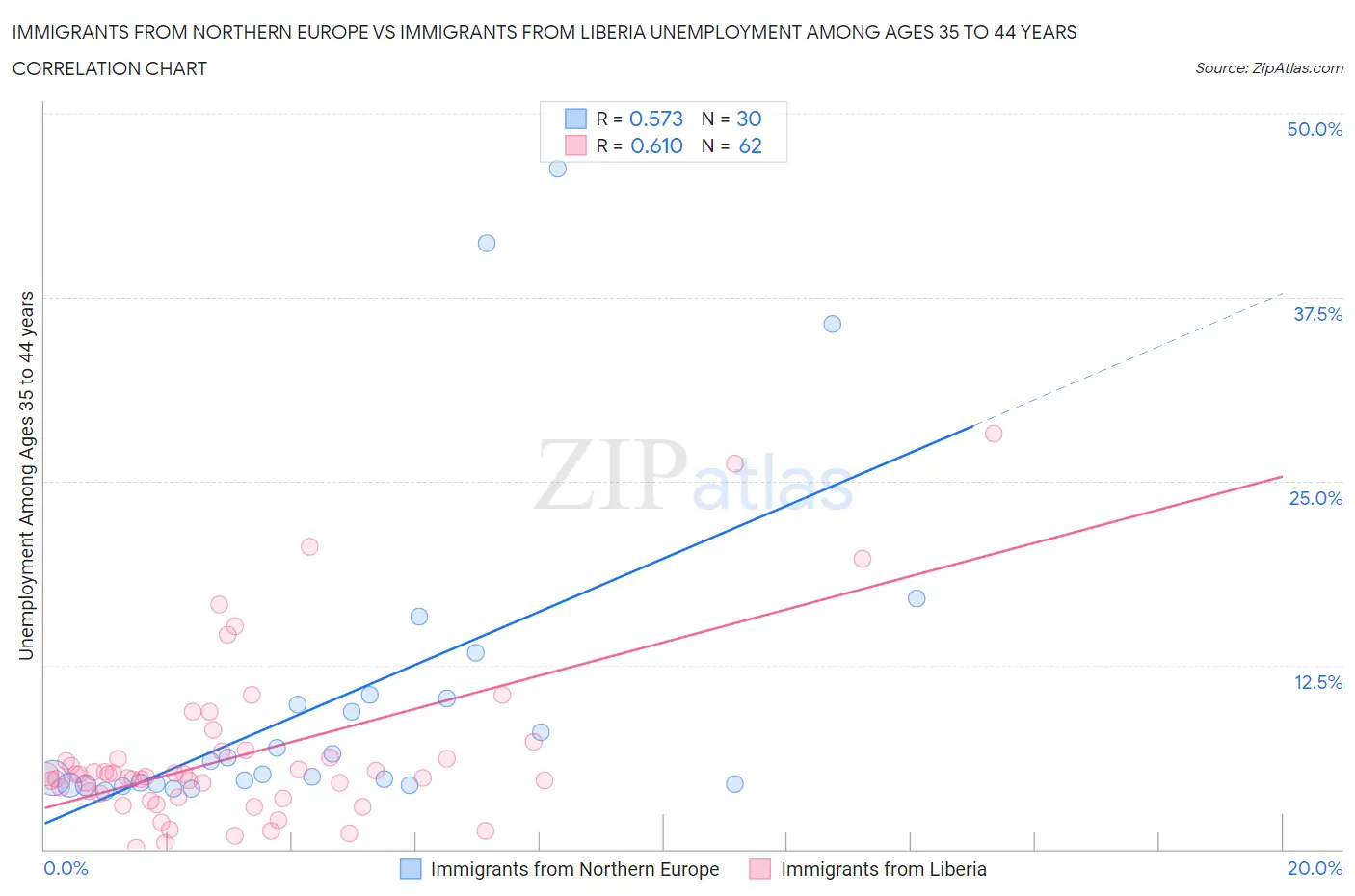 Immigrants from Northern Europe vs Immigrants from Liberia Unemployment Among Ages 35 to 44 years