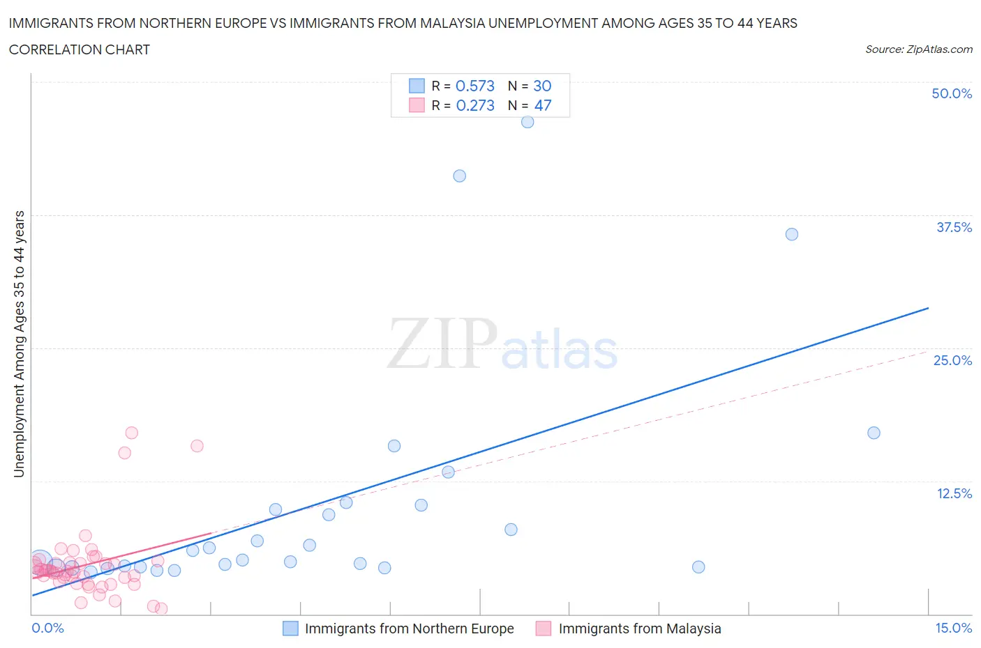 Immigrants from Northern Europe vs Immigrants from Malaysia Unemployment Among Ages 35 to 44 years