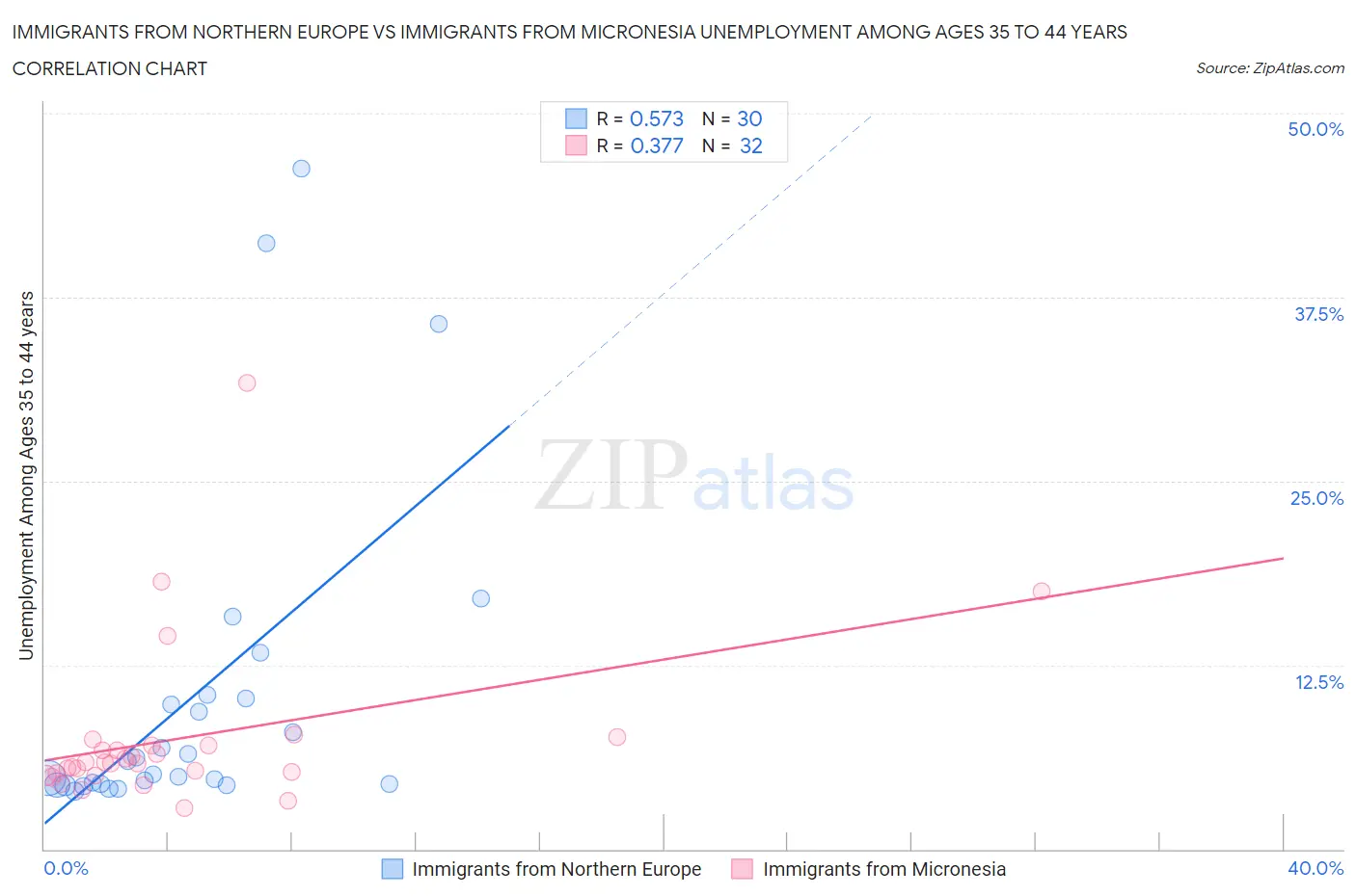 Immigrants from Northern Europe vs Immigrants from Micronesia Unemployment Among Ages 35 to 44 years