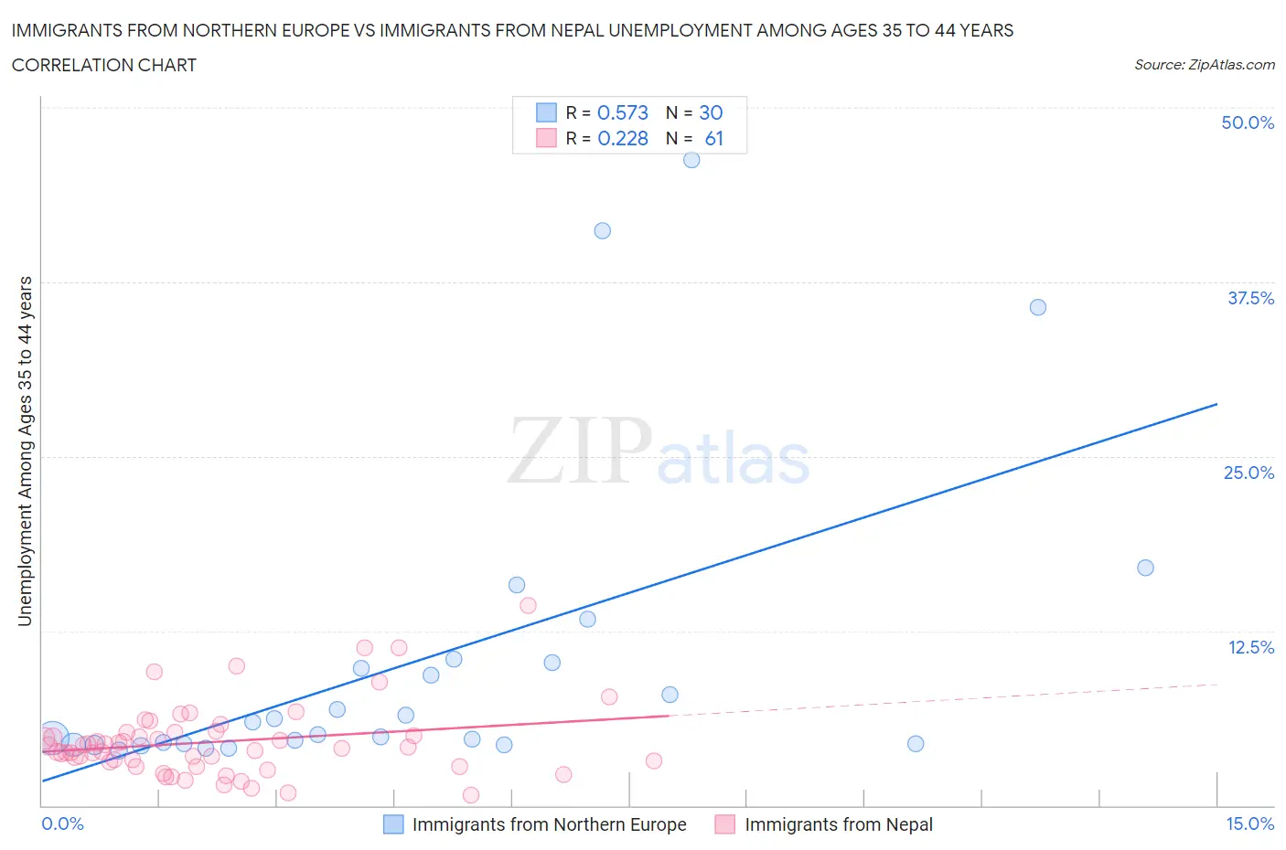 Immigrants from Northern Europe vs Immigrants from Nepal Unemployment Among Ages 35 to 44 years