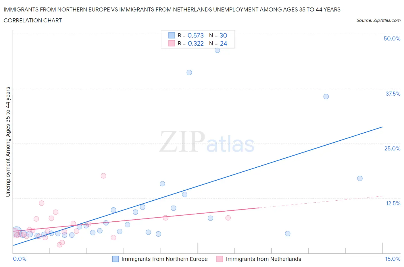 Immigrants from Northern Europe vs Immigrants from Netherlands Unemployment Among Ages 35 to 44 years
