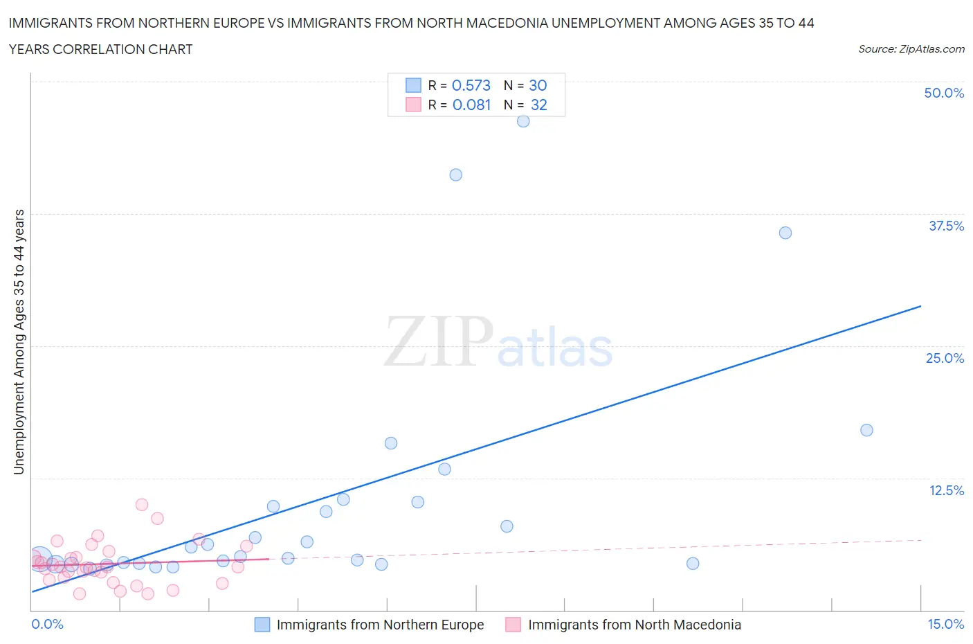 Immigrants from Northern Europe vs Immigrants from North Macedonia Unemployment Among Ages 35 to 44 years