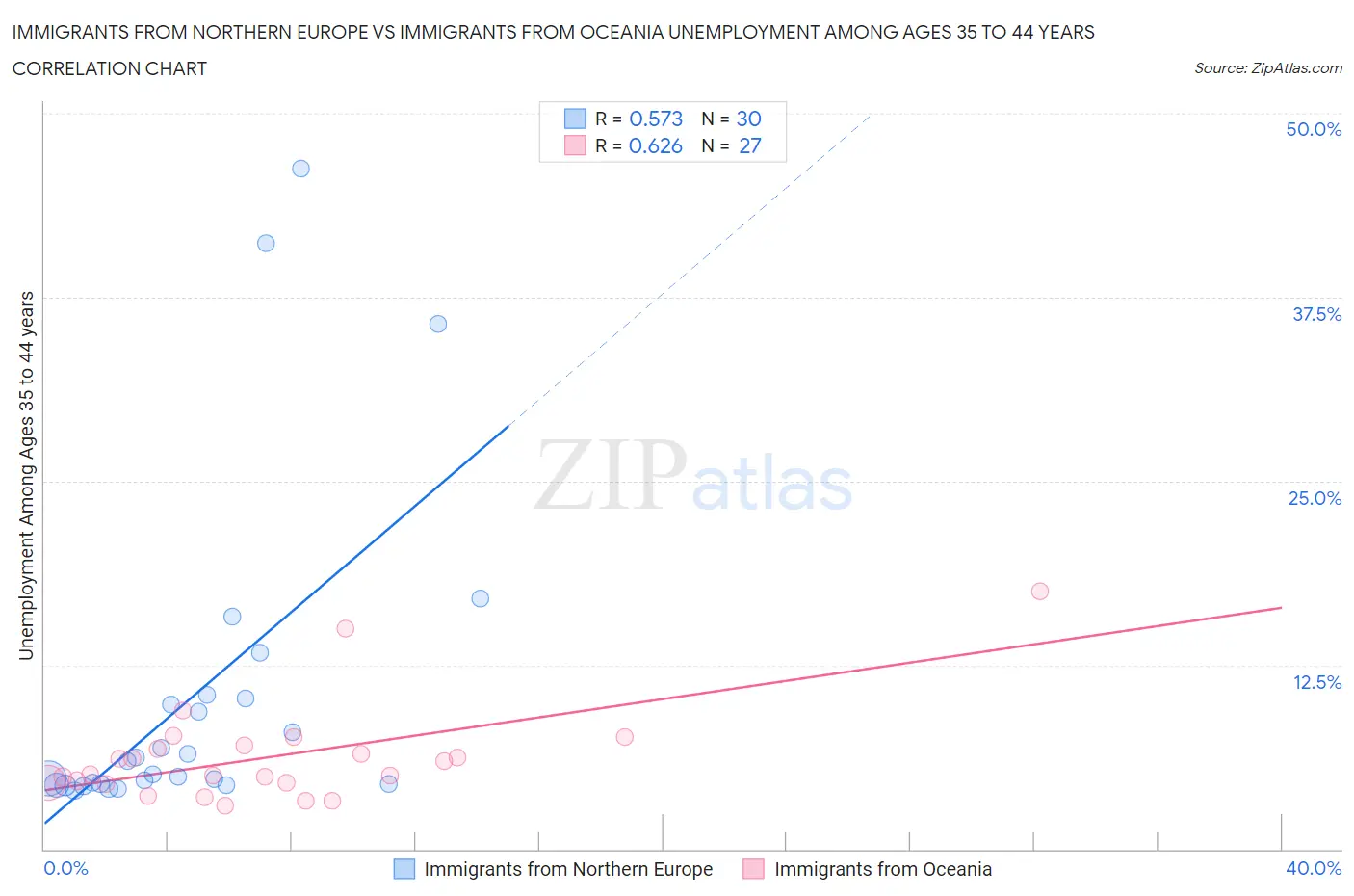 Immigrants from Northern Europe vs Immigrants from Oceania Unemployment Among Ages 35 to 44 years
