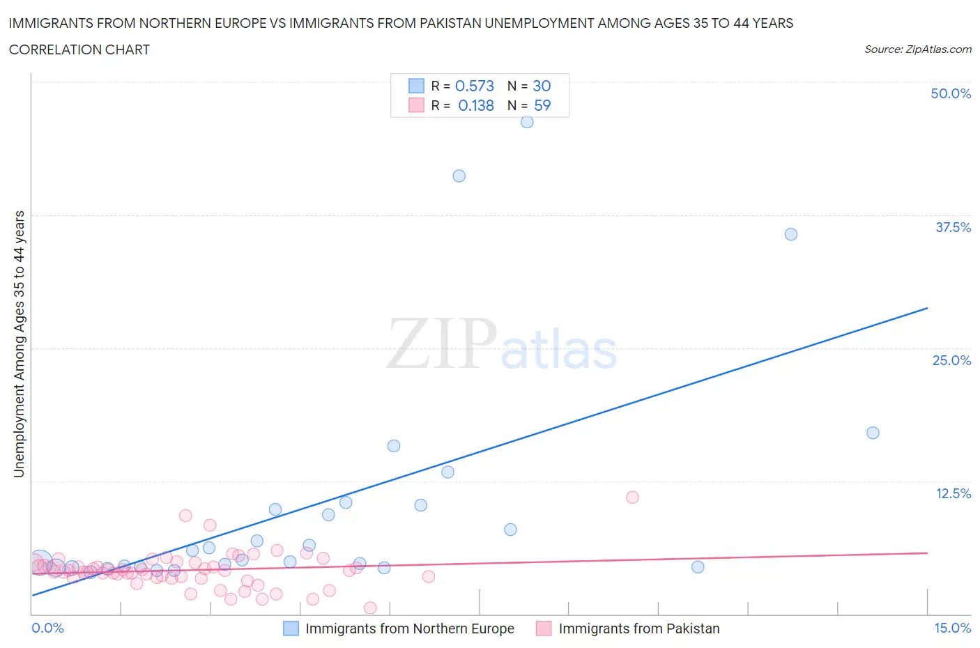 Immigrants from Northern Europe vs Immigrants from Pakistan Unemployment Among Ages 35 to 44 years