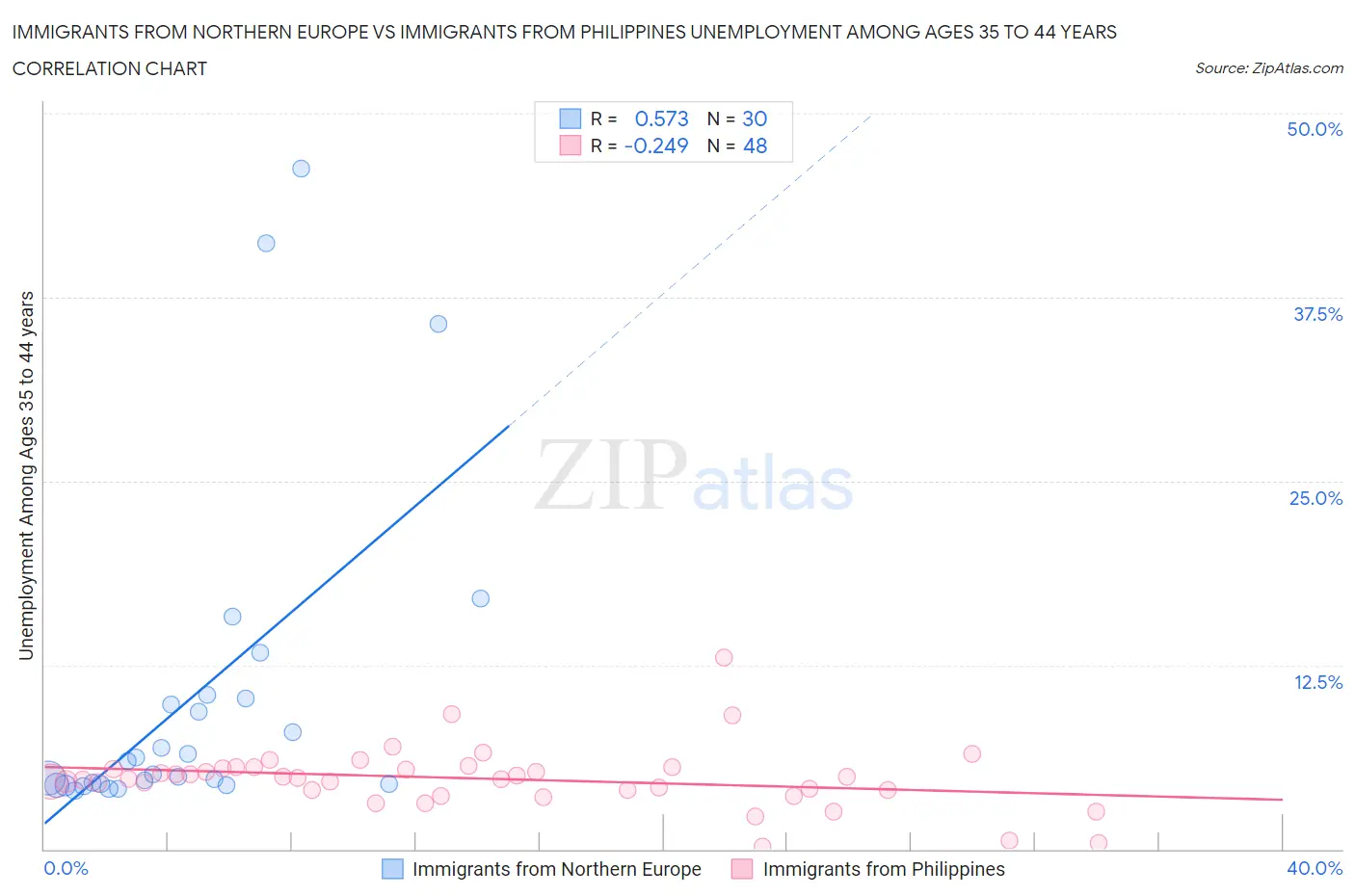 Immigrants from Northern Europe vs Immigrants from Philippines Unemployment Among Ages 35 to 44 years