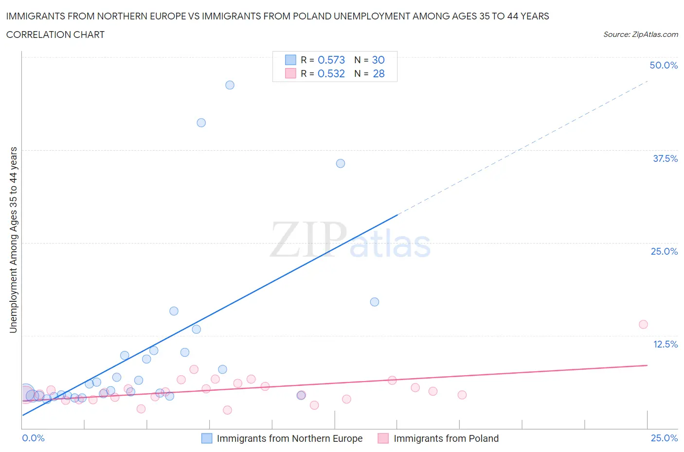Immigrants from Northern Europe vs Immigrants from Poland Unemployment Among Ages 35 to 44 years