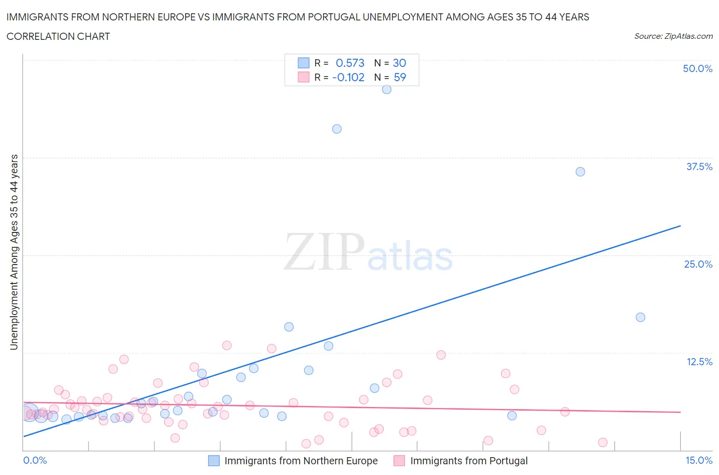 Immigrants from Northern Europe vs Immigrants from Portugal Unemployment Among Ages 35 to 44 years