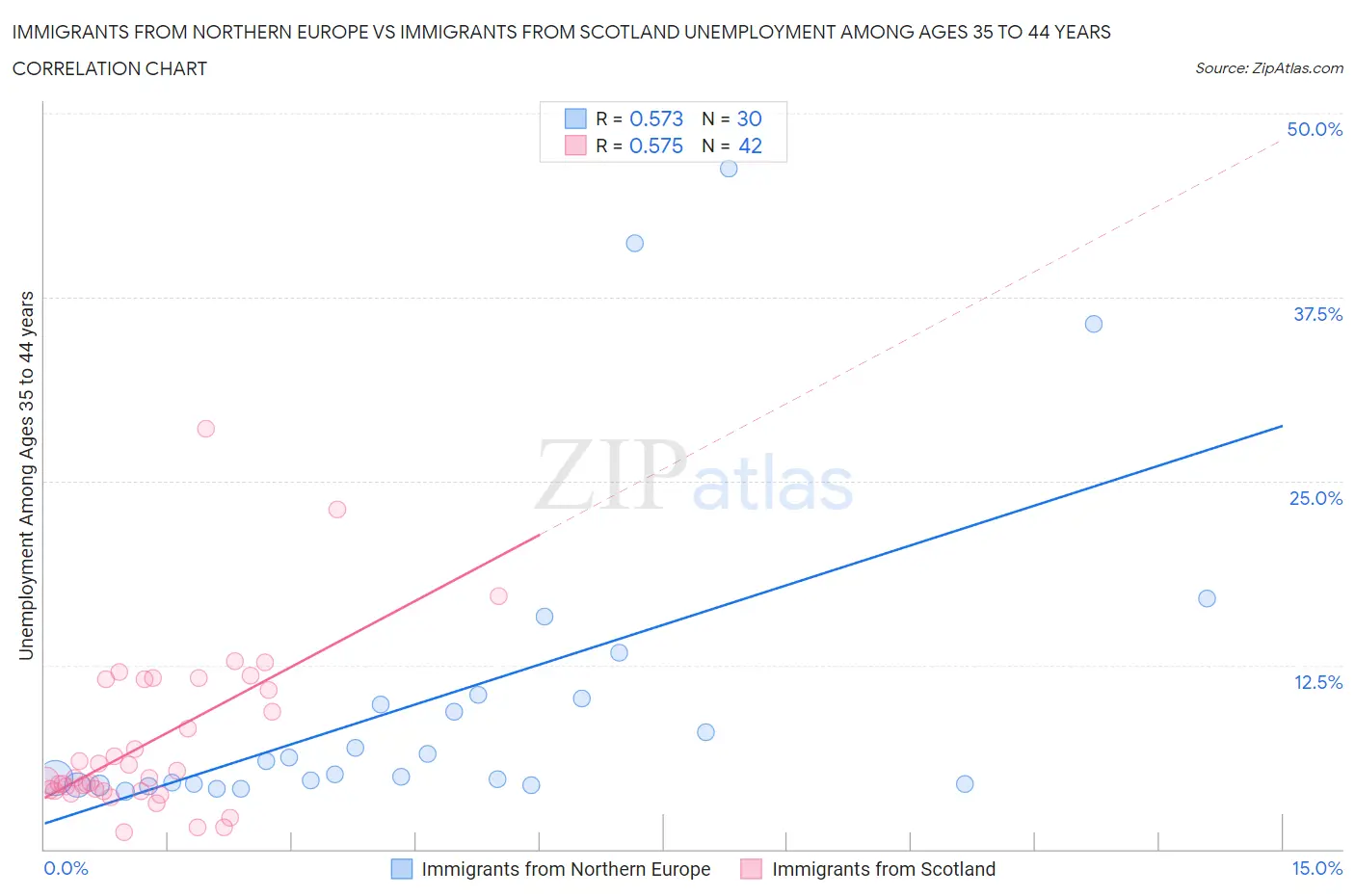Immigrants from Northern Europe vs Immigrants from Scotland Unemployment Among Ages 35 to 44 years