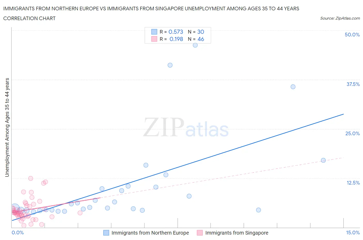Immigrants from Northern Europe vs Immigrants from Singapore Unemployment Among Ages 35 to 44 years