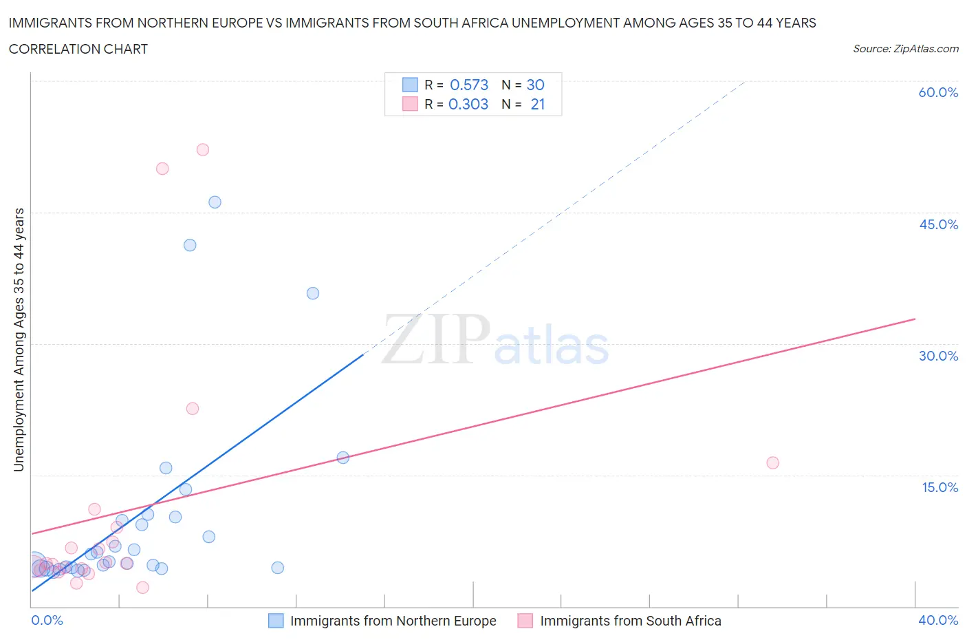 Immigrants from Northern Europe vs Immigrants from South Africa Unemployment Among Ages 35 to 44 years