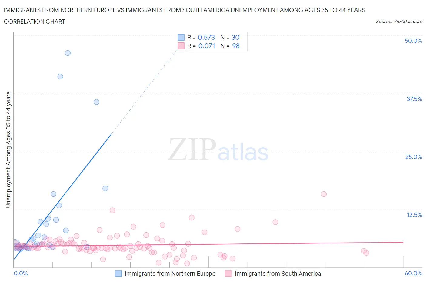 Immigrants from Northern Europe vs Immigrants from South America Unemployment Among Ages 35 to 44 years