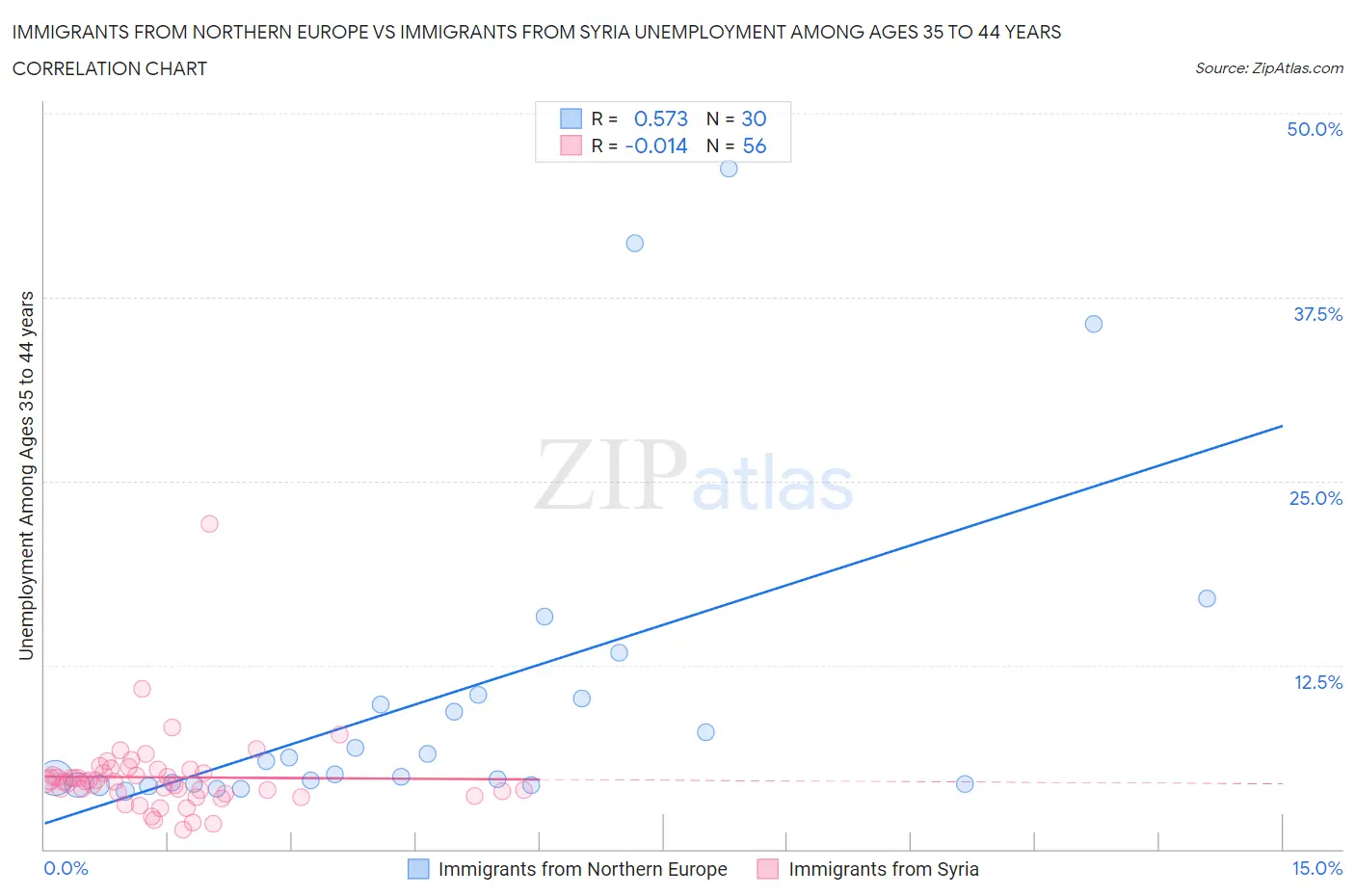 Immigrants from Northern Europe vs Immigrants from Syria Unemployment Among Ages 35 to 44 years