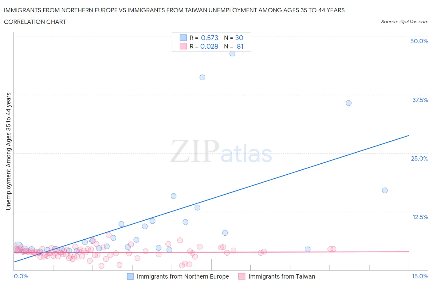 Immigrants from Northern Europe vs Immigrants from Taiwan Unemployment Among Ages 35 to 44 years