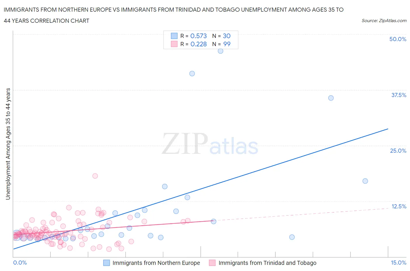 Immigrants from Northern Europe vs Immigrants from Trinidad and Tobago Unemployment Among Ages 35 to 44 years
