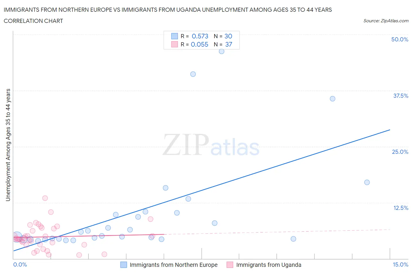 Immigrants from Northern Europe vs Immigrants from Uganda Unemployment Among Ages 35 to 44 years