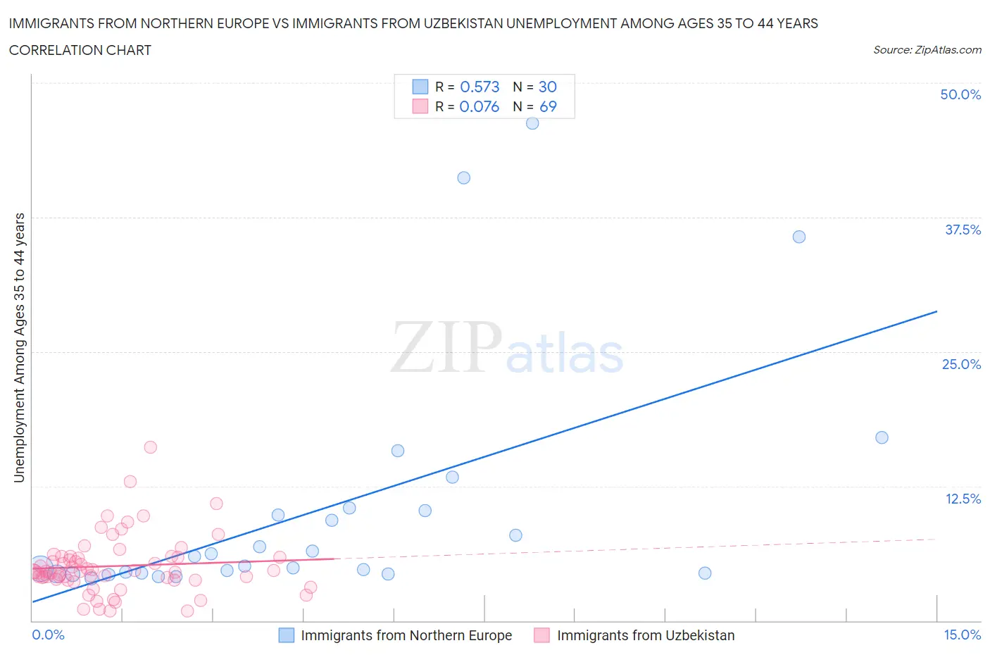 Immigrants from Northern Europe vs Immigrants from Uzbekistan Unemployment Among Ages 35 to 44 years