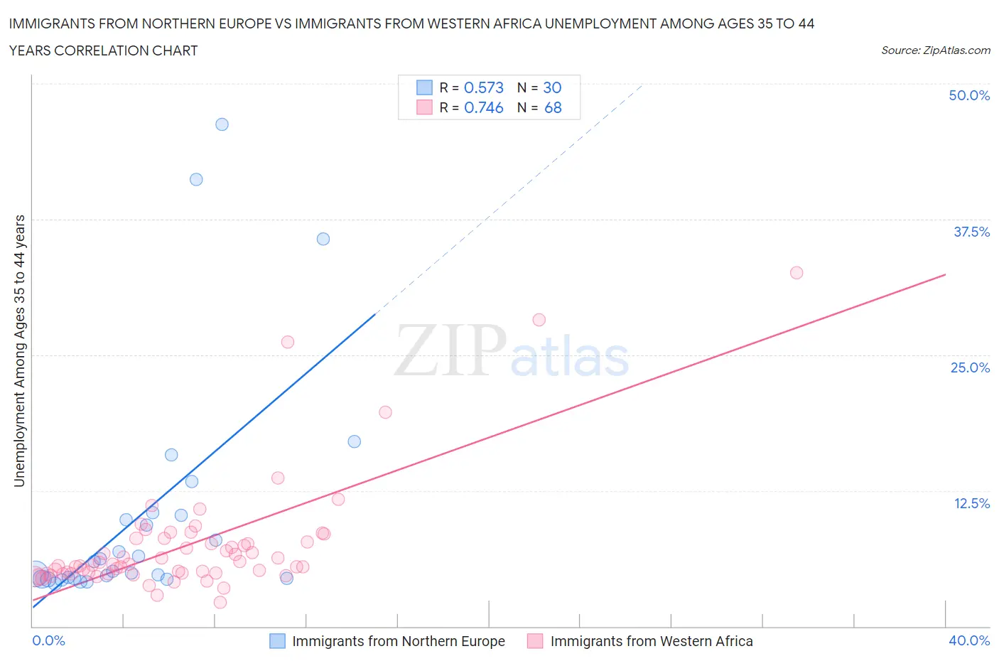 Immigrants from Northern Europe vs Immigrants from Western Africa Unemployment Among Ages 35 to 44 years