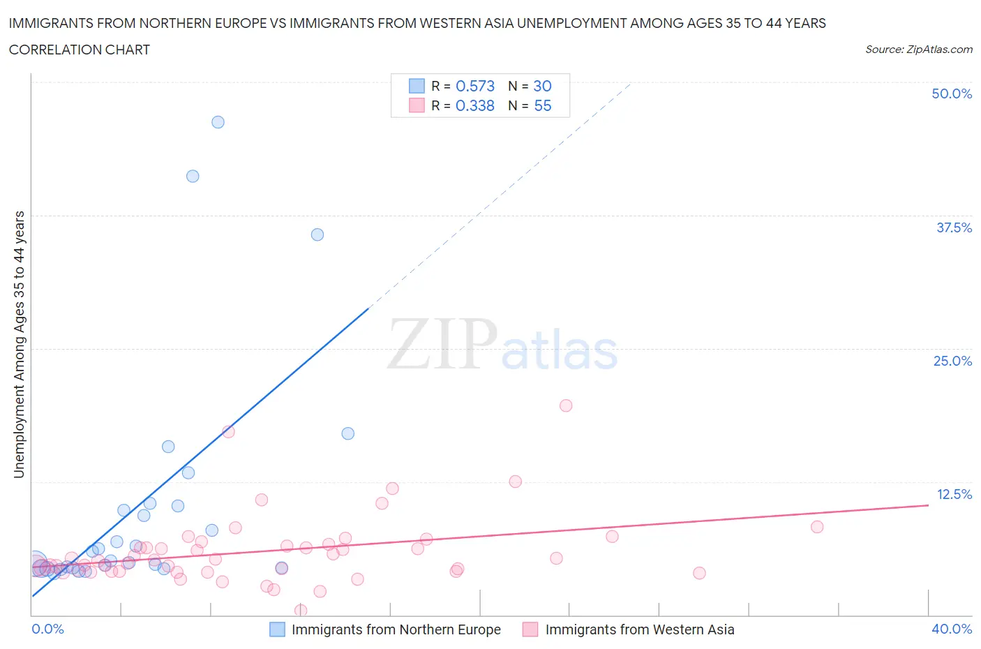 Immigrants from Northern Europe vs Immigrants from Western Asia Unemployment Among Ages 35 to 44 years