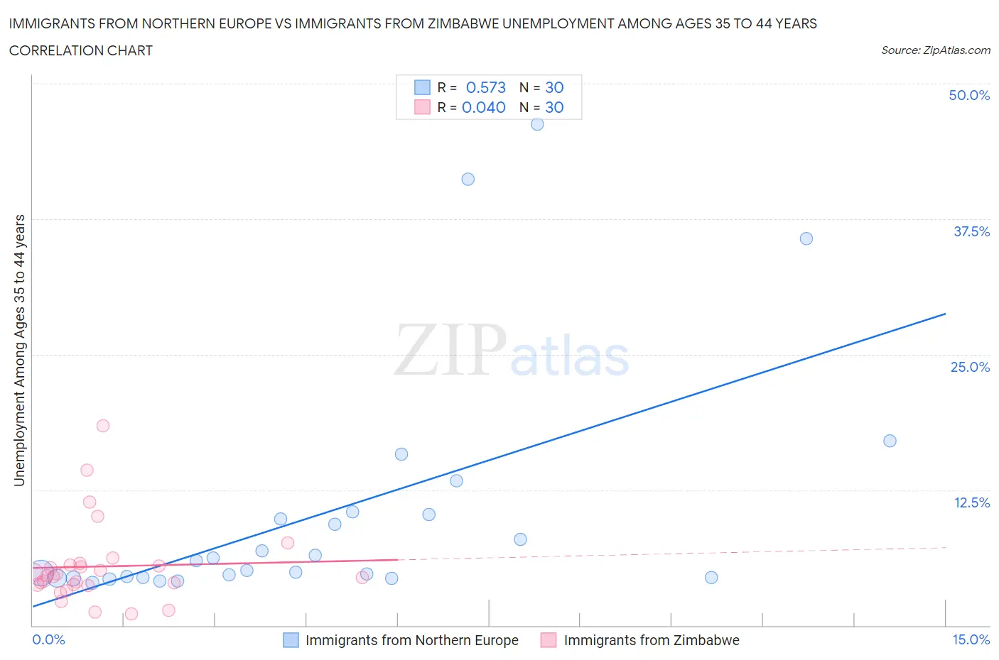 Immigrants from Northern Europe vs Immigrants from Zimbabwe Unemployment Among Ages 35 to 44 years