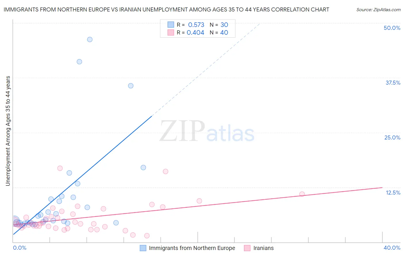 Immigrants from Northern Europe vs Iranian Unemployment Among Ages 35 to 44 years