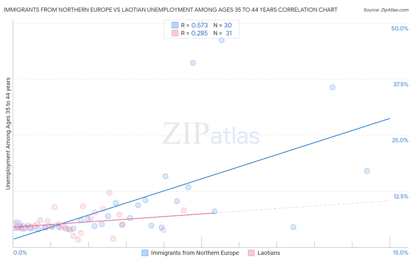 Immigrants from Northern Europe vs Laotian Unemployment Among Ages 35 to 44 years