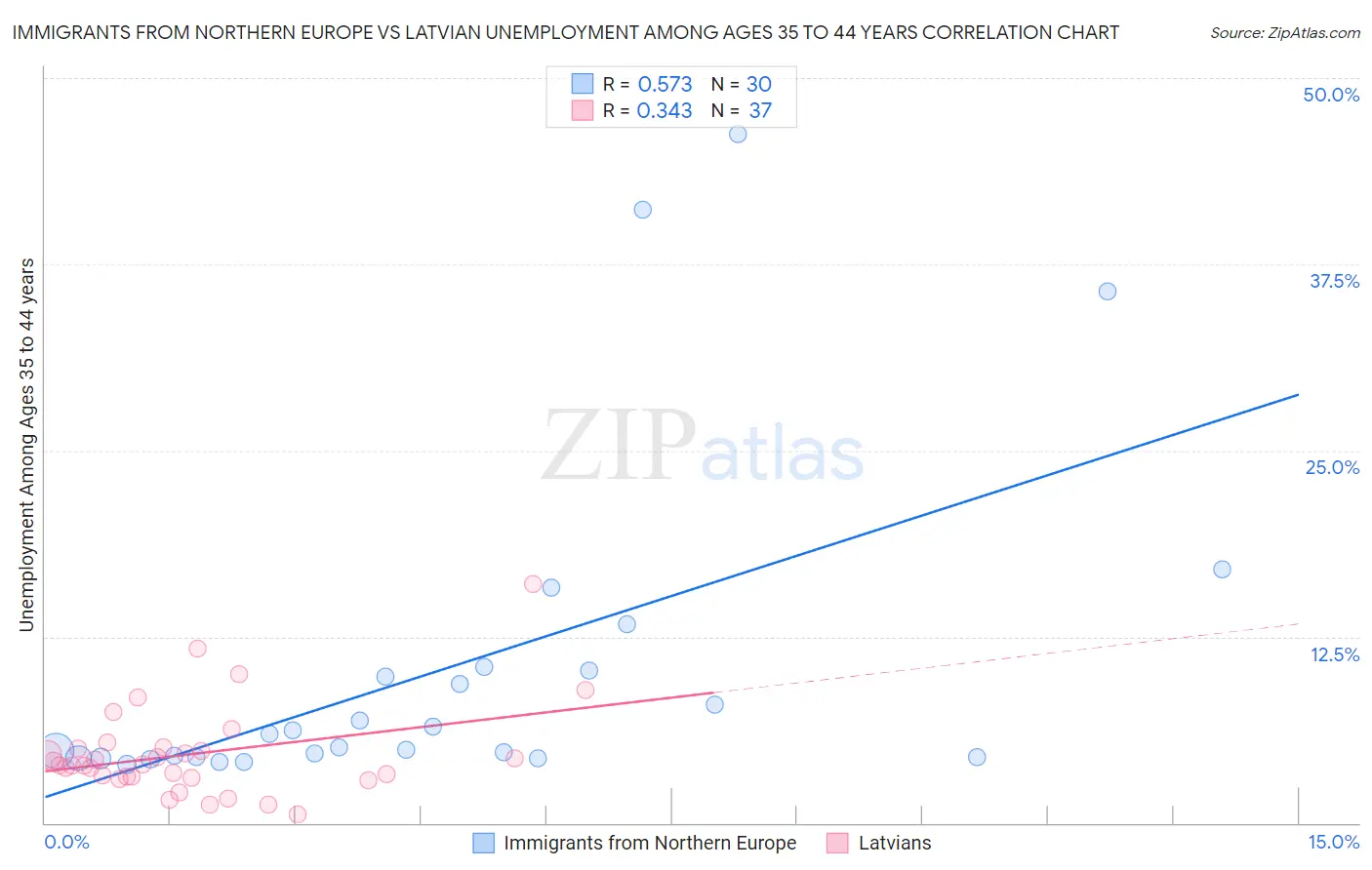 Immigrants from Northern Europe vs Latvian Unemployment Among Ages 35 to 44 years