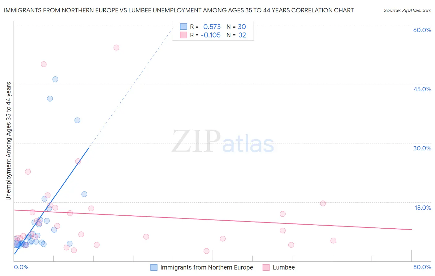 Immigrants from Northern Europe vs Lumbee Unemployment Among Ages 35 to 44 years