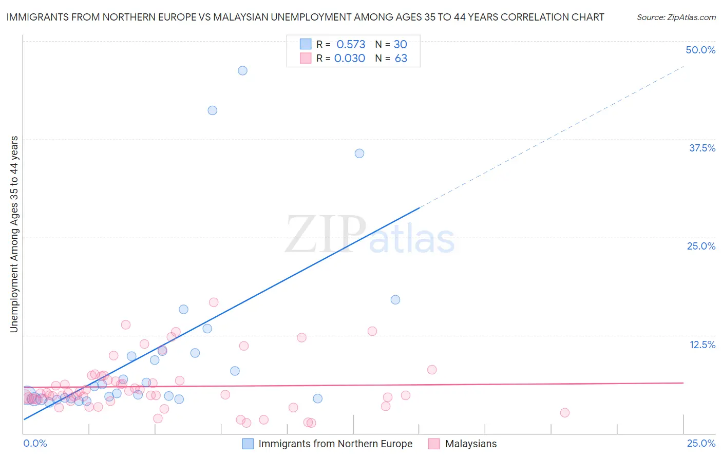 Immigrants from Northern Europe vs Malaysian Unemployment Among Ages 35 to 44 years
