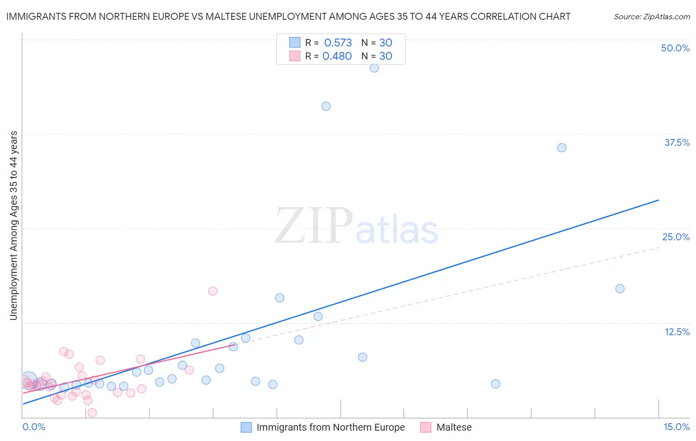 Immigrants from Northern Europe vs Maltese Unemployment Among Ages 35 to 44 years