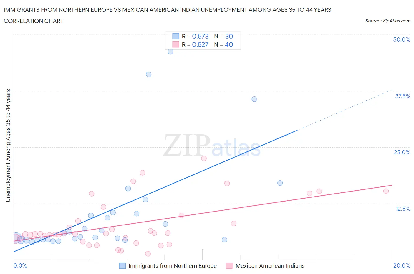 Immigrants from Northern Europe vs Mexican American Indian Unemployment Among Ages 35 to 44 years