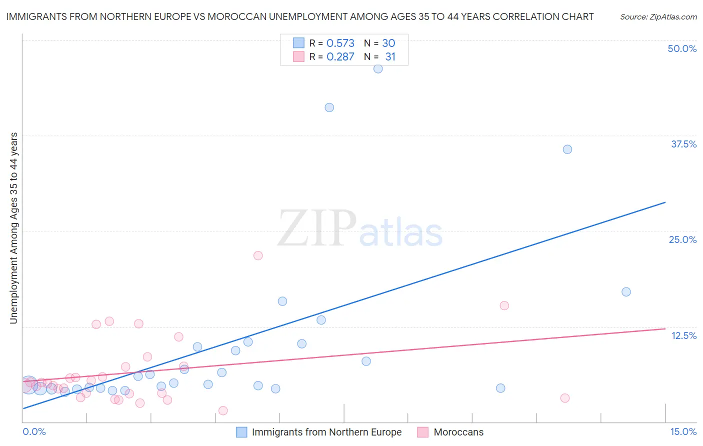 Immigrants from Northern Europe vs Moroccan Unemployment Among Ages 35 to 44 years