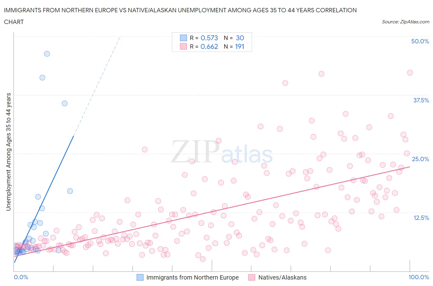 Immigrants from Northern Europe vs Native/Alaskan Unemployment Among Ages 35 to 44 years