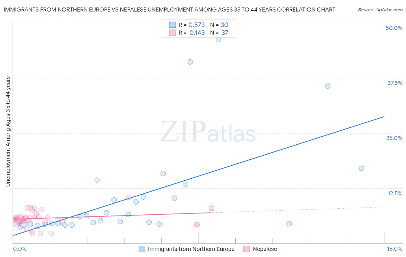 Immigrants from Northern Europe vs Nepalese Unemployment Among Ages 35 to 44 years