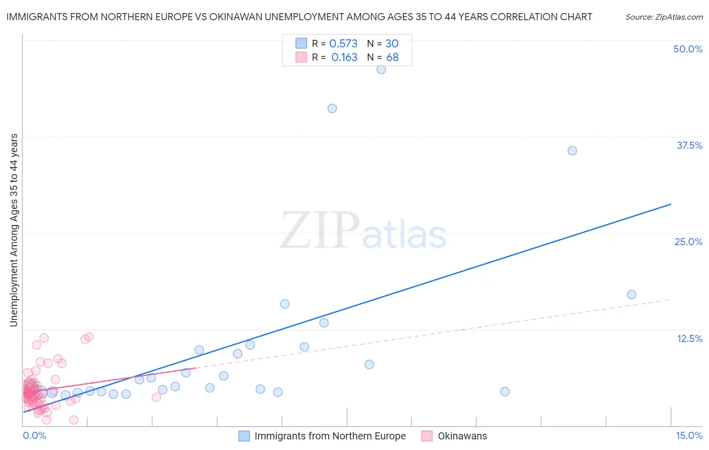 Immigrants from Northern Europe vs Okinawan Unemployment Among Ages 35 to 44 years