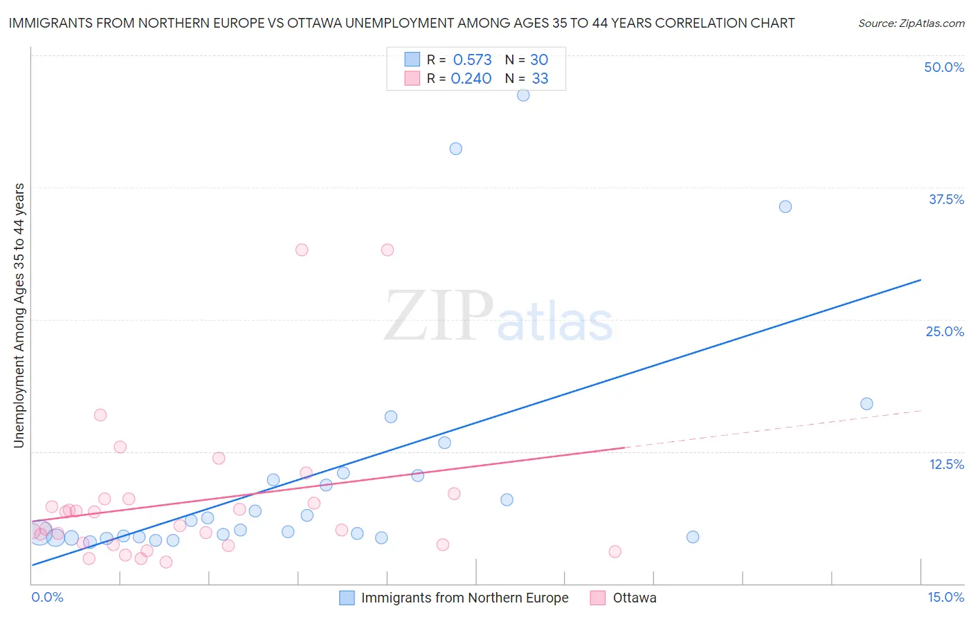 Immigrants from Northern Europe vs Ottawa Unemployment Among Ages 35 to 44 years