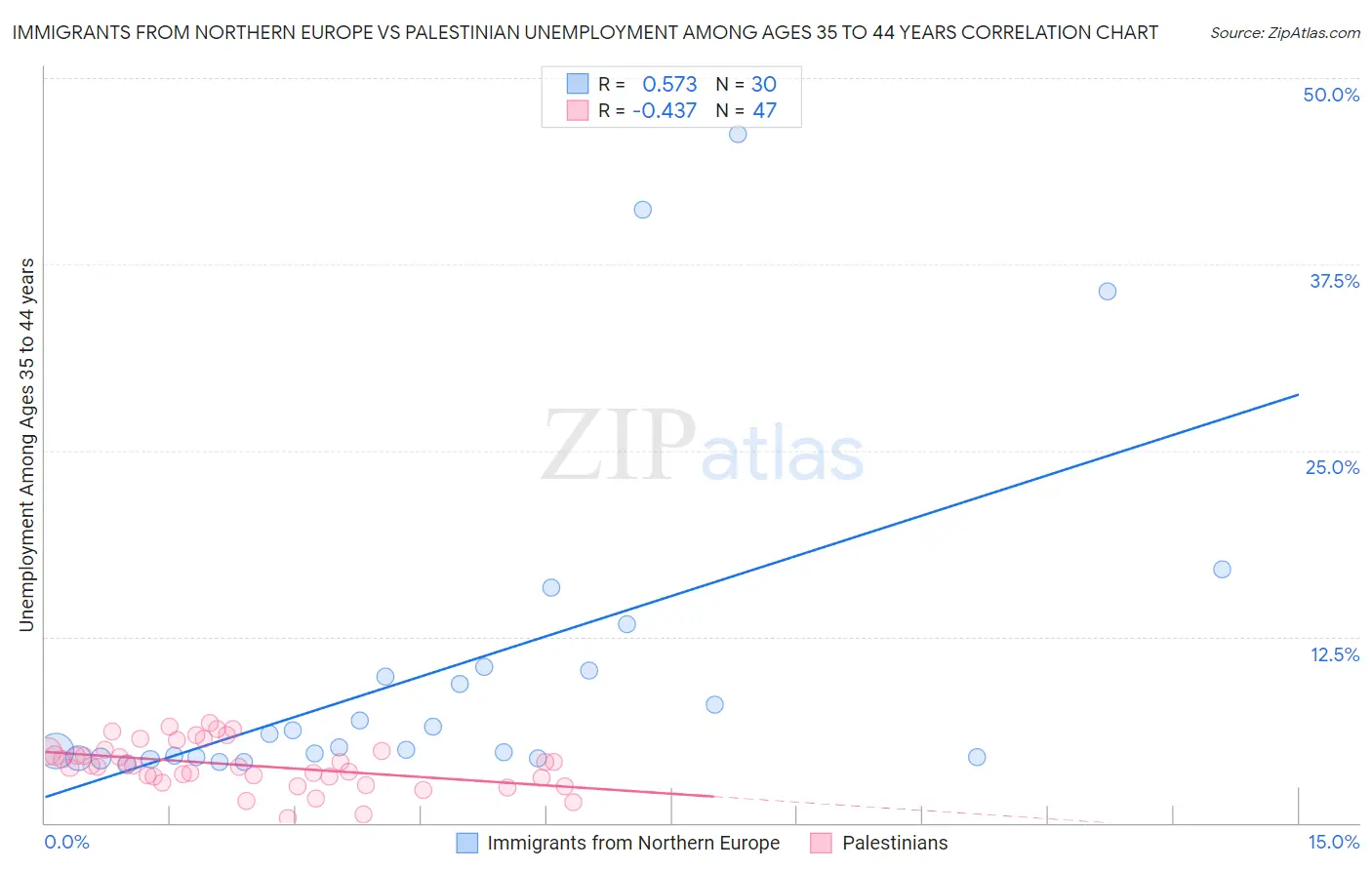 Immigrants from Northern Europe vs Palestinian Unemployment Among Ages 35 to 44 years