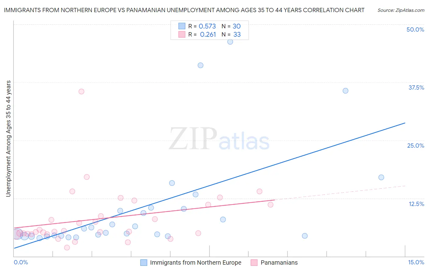 Immigrants from Northern Europe vs Panamanian Unemployment Among Ages 35 to 44 years