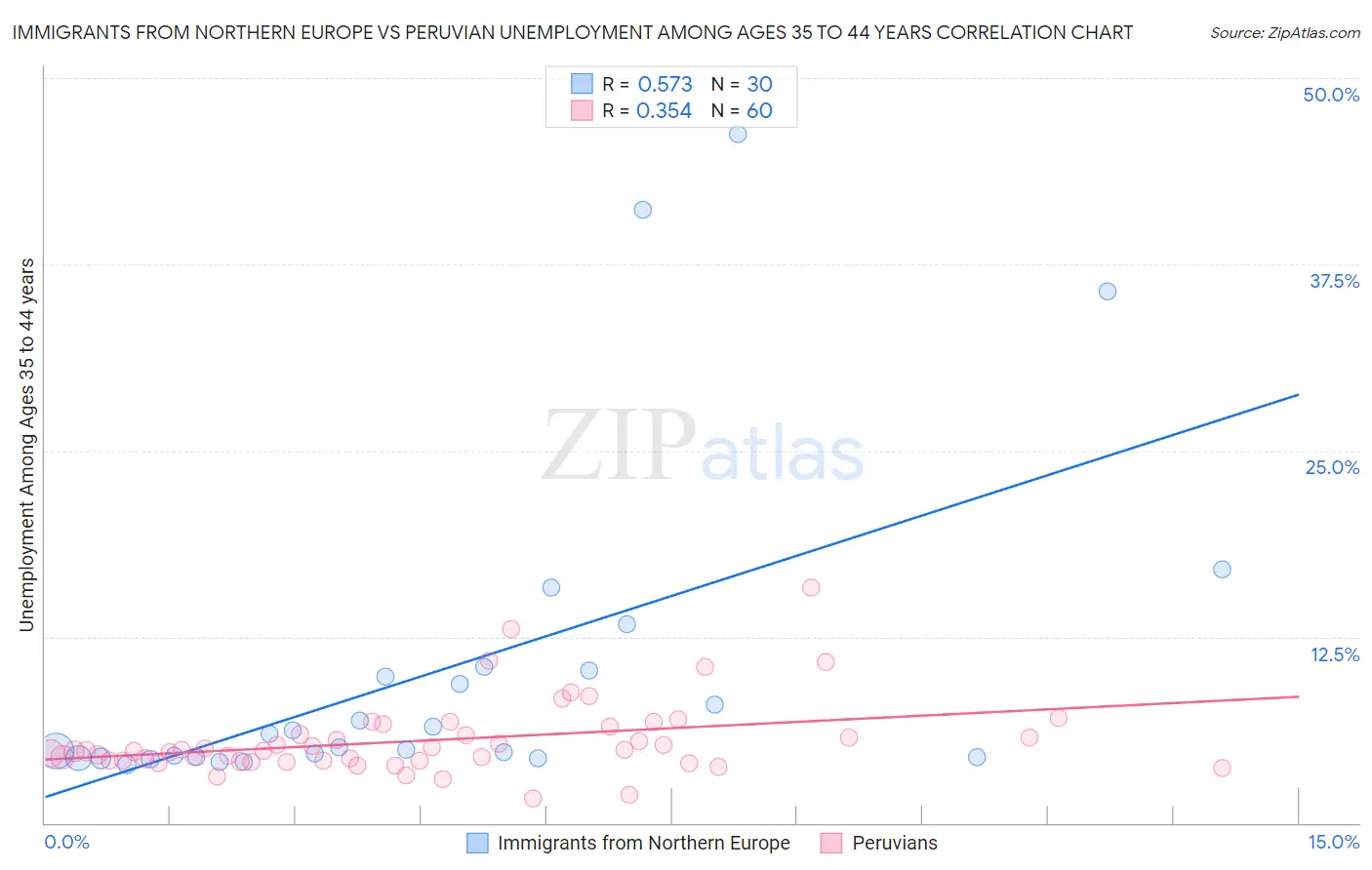 Immigrants from Northern Europe vs Peruvian Unemployment Among Ages 35 to 44 years