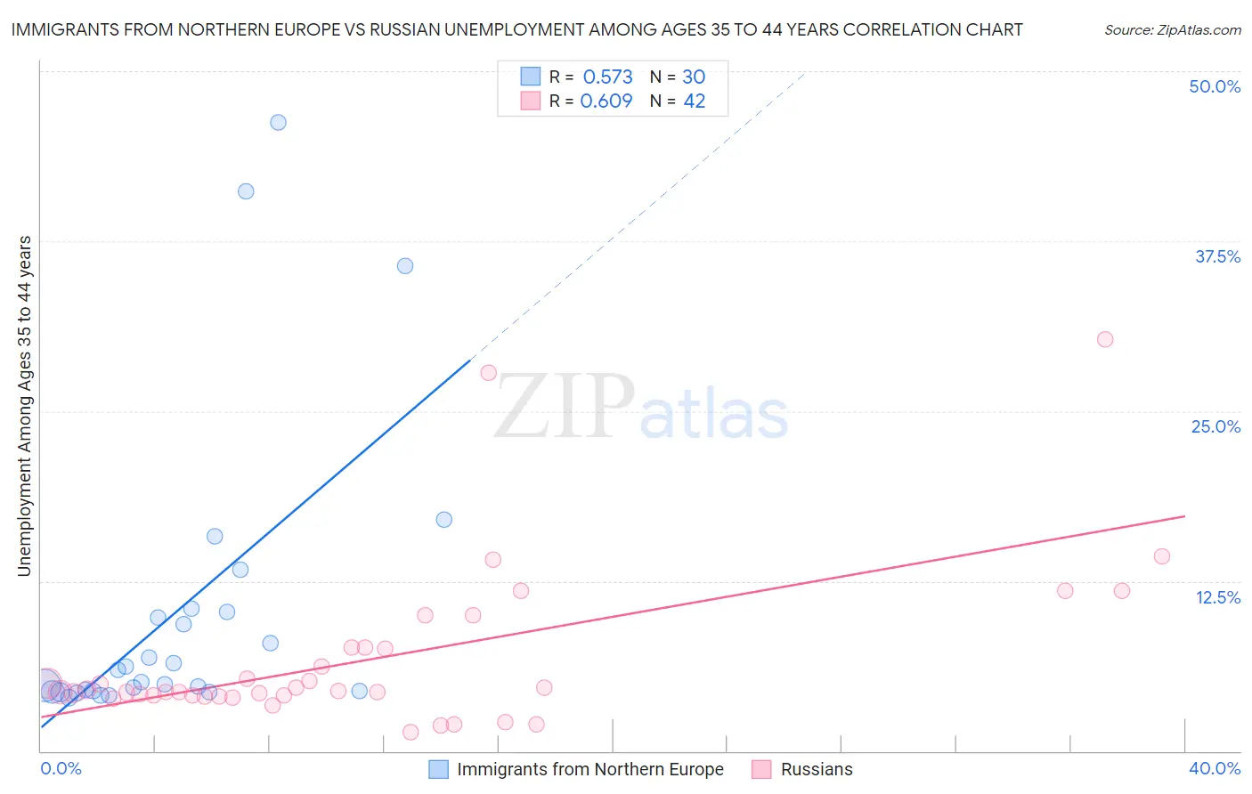 Immigrants from Northern Europe vs Russian Unemployment Among Ages 35 to 44 years