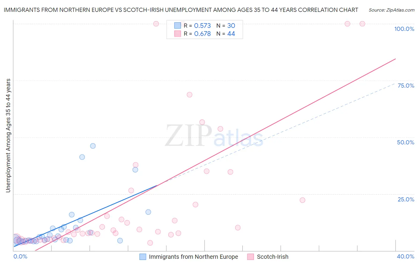 Immigrants from Northern Europe vs Scotch-Irish Unemployment Among Ages 35 to 44 years