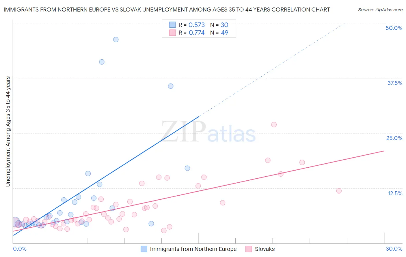 Immigrants from Northern Europe vs Slovak Unemployment Among Ages 35 to 44 years