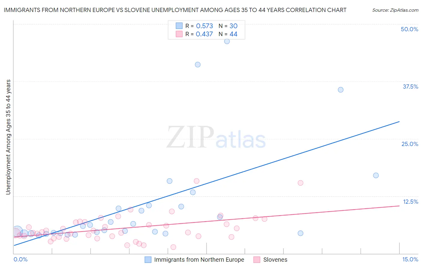 Immigrants from Northern Europe vs Slovene Unemployment Among Ages 35 to 44 years