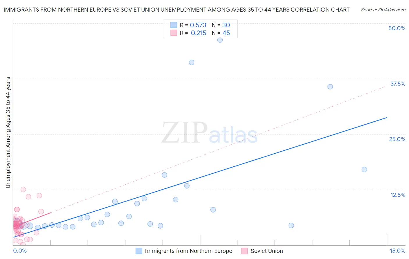 Immigrants from Northern Europe vs Soviet Union Unemployment Among Ages 35 to 44 years